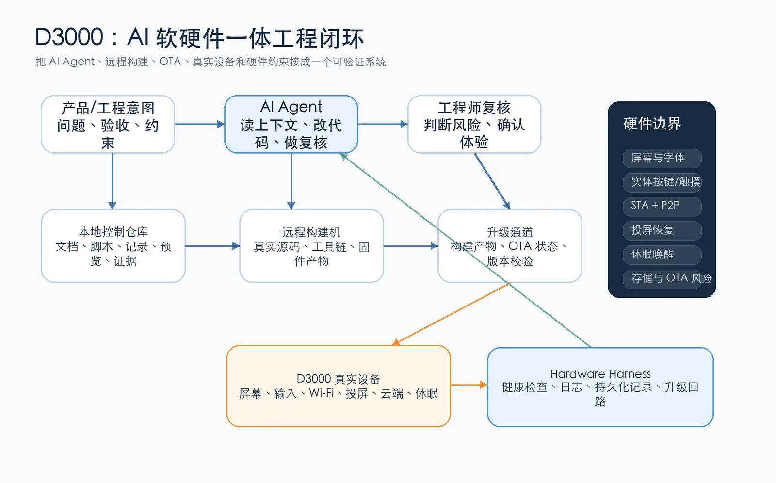 图 1:D3000 的 AI 软硬件一体工程闭环。AI Agent 不是直接面对黑盒硬件,而是通过文档、脚本、远程构建、OTA 和 hardware harness 与真实设备协作。