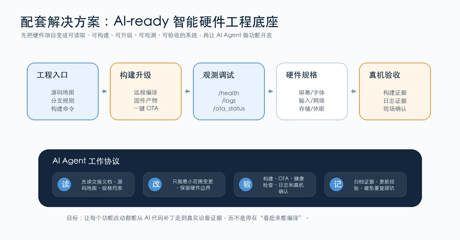 图 3:D3000 经验对应的 AI-ready 智能硬件工程底座。它不是单一工具,而是源码、构建、观测、硬件约束和真机验收的组合。