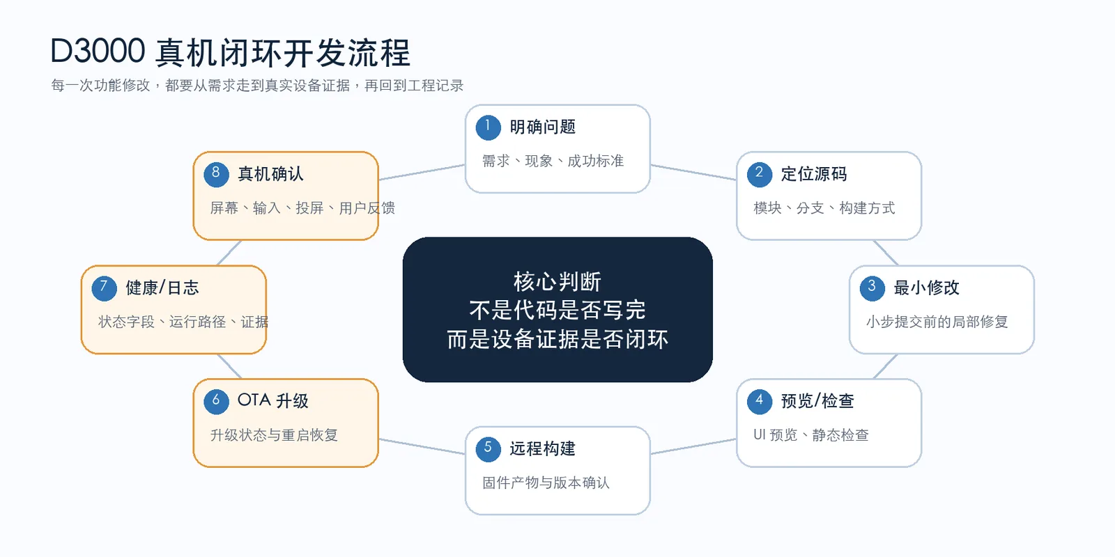 图 2:D3000 的真机闭环开发流程。完成标准不是代码写完,而是设备证据闭环。